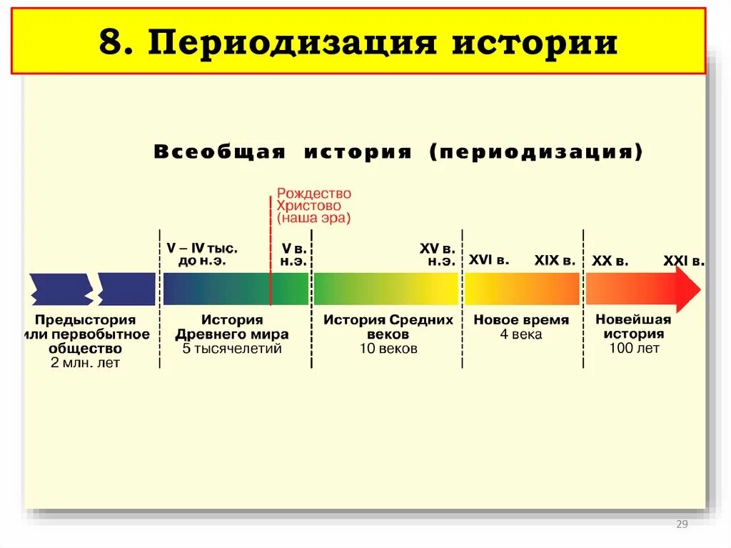 Периодизация истории. Периодизация новейшей истории. Периодизация всемирной истории. Этапы истории. Новый исторический этап