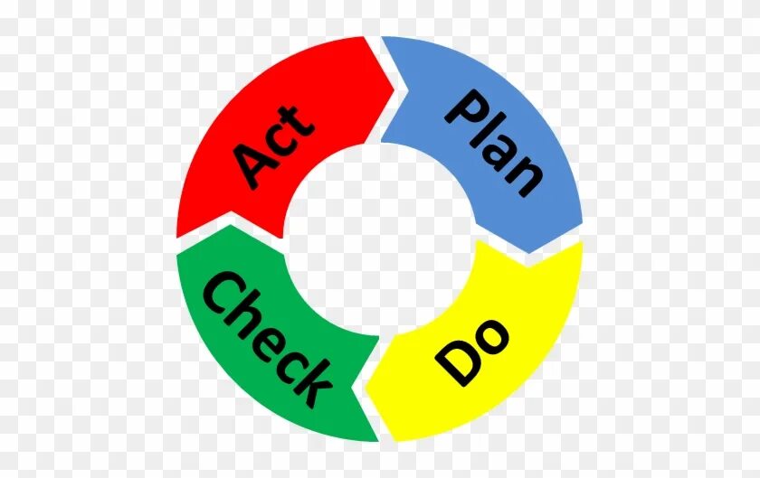 PDCA без фона. Цикл PDCA. PDCA инфографика. PDCA на прозрачном фоне. Plan do check