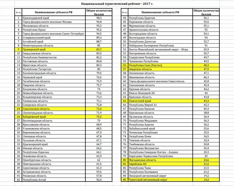 Туристический рейтинг 2023. Национальный туристический рейтинг 2017. Национальный туристический рейтинг 2021. Туристический рейтинг России. Туристический рейтинг регионов России.