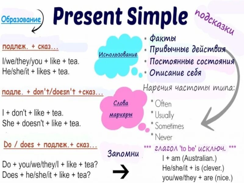 Present simple формула. Present simple формула образования. Present simple образование. Презент simple. Объяснения презент симпл