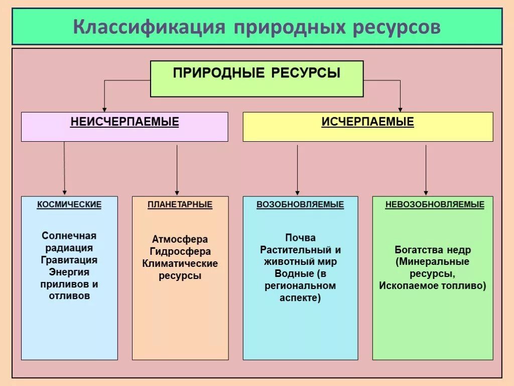 Направления хозяйственного использования. Классификация природных ресурсов таблица. Составление классификации природных ресурсов. Какова классификация природных ресурсов. Классификация природных ресурсов по трем признакам схема.