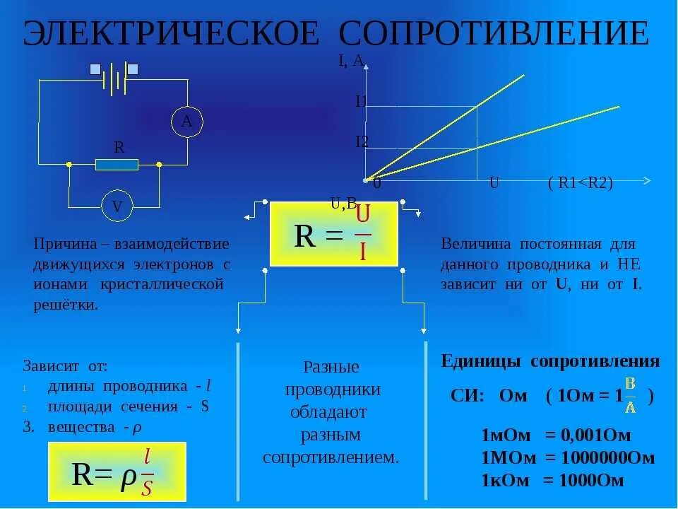 Формула определения сопротивления. Электрическое сопротивление проводников физика 8 класс. Электрическое сопротивление формула 8 класс. Как определить сопротивление физика. Формула сопротивления в физике 8