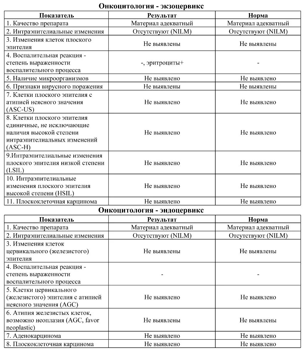 Эндоцервикс норма. Жидкостная онкоцитология расшифровка. Мазок жидкостная онкоцитология. Норма мазка онкоцитология. Нормы онкоцитология мазок.