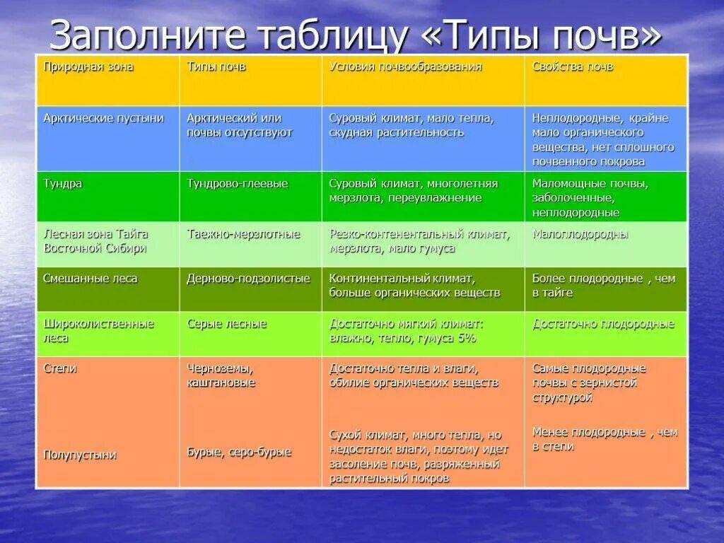 Почвы какой из перечисленных природных зон россии. Типы почв России таблица 8 класс география Тип почвы природная зона. Таблица почвы 7 класс география. География 7 класс почвы таблица Тип почвы. География 8 класс таблица почвы России типы почв.