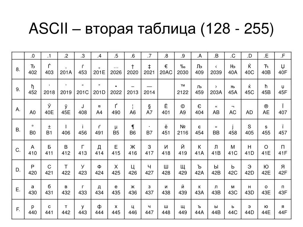 Кодировка 255. Таблица кодов. Таблица ASCII кодов. Расширенная таблица ASCII. Ascii table c