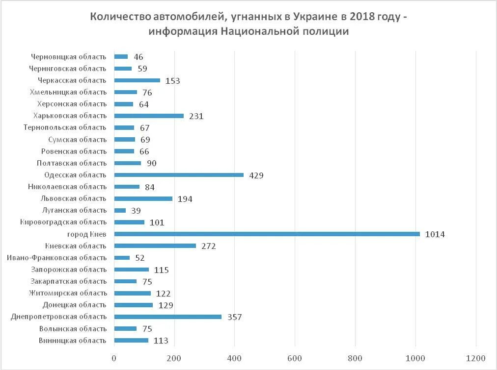 Сколько за угон автомобиля. Количество угонов автомобилей. Количества угонов транспортных средств. Число угонов автомобилей по годам. Количество полиции в Украине.