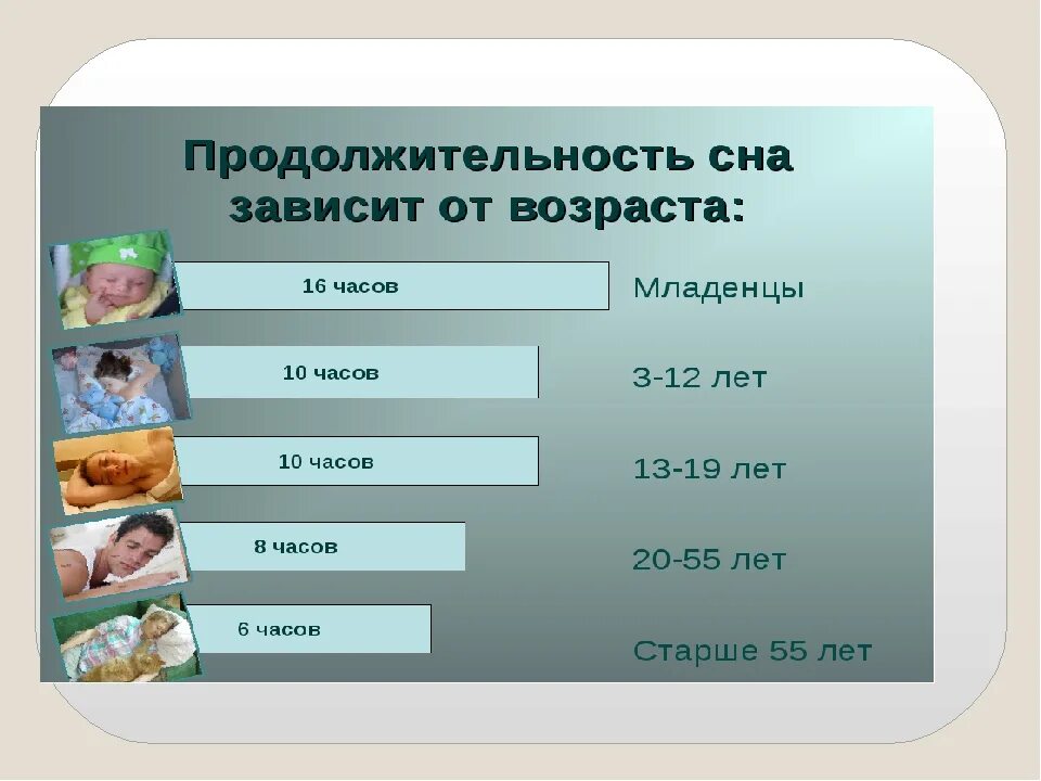 Продолжительность сна. Продолжительность сна в зависимости от возраста. Длительность сна по возрасту. Норма сна взрослого человека. Сколько спят люди по возрасту