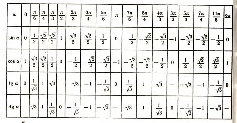 П деленное на 5. Синус -Pi/2 таблица. Таблица синусов пи на 2. Синус п/4 таблица. Косинус -пи/2 таблица.