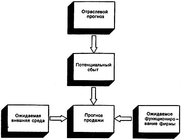 Схема разработки прогноза. Схема прогноз 1. Как прогнозировать сбыт. Блок схема прогноз сбыта товара. Потенциальные прогнозы