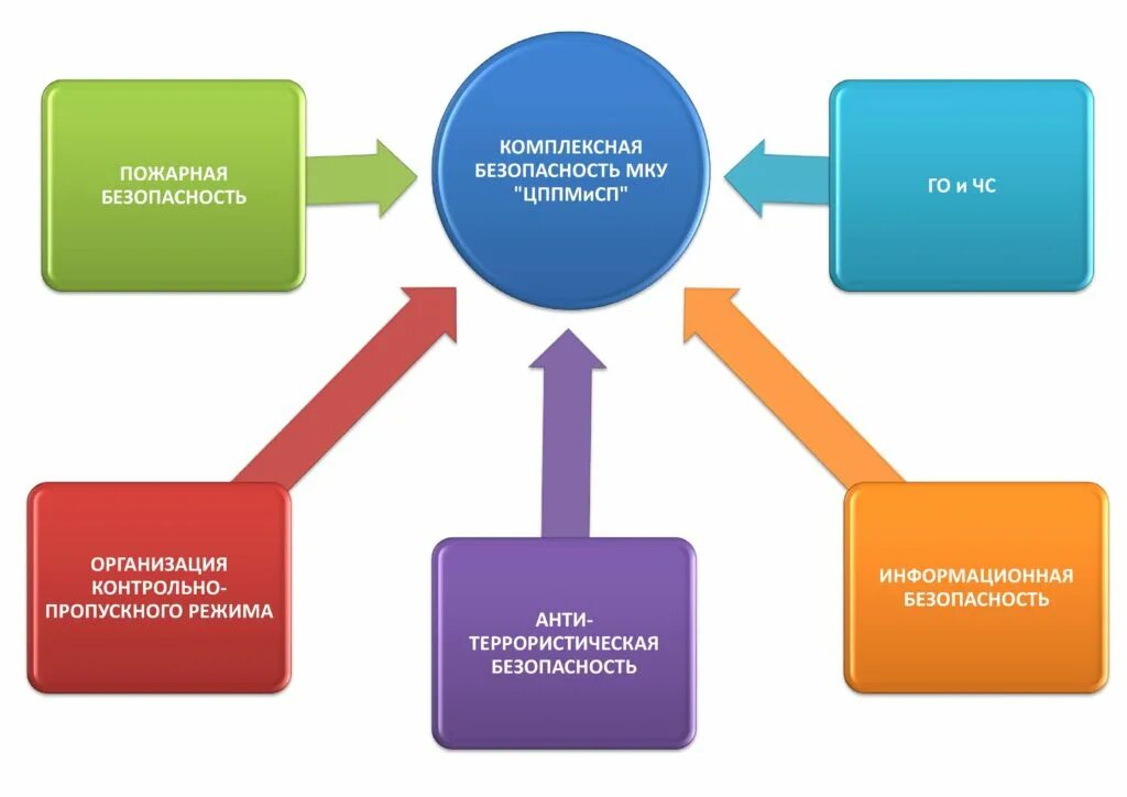 Организация входящих направлений. Комплексная безопасность предприятия схема. Схема комплексной безопасности образовательного учреждения. Направления комплексной безопасности образовательного учреждения. Основы комплексной безопасности.