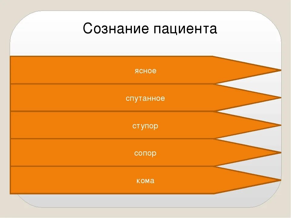 Все было ясно они спутали направление. Сознание пациента. Оценка сознания больного. Виды сознания пациента. Спутанное сознание ступор сопор кома.