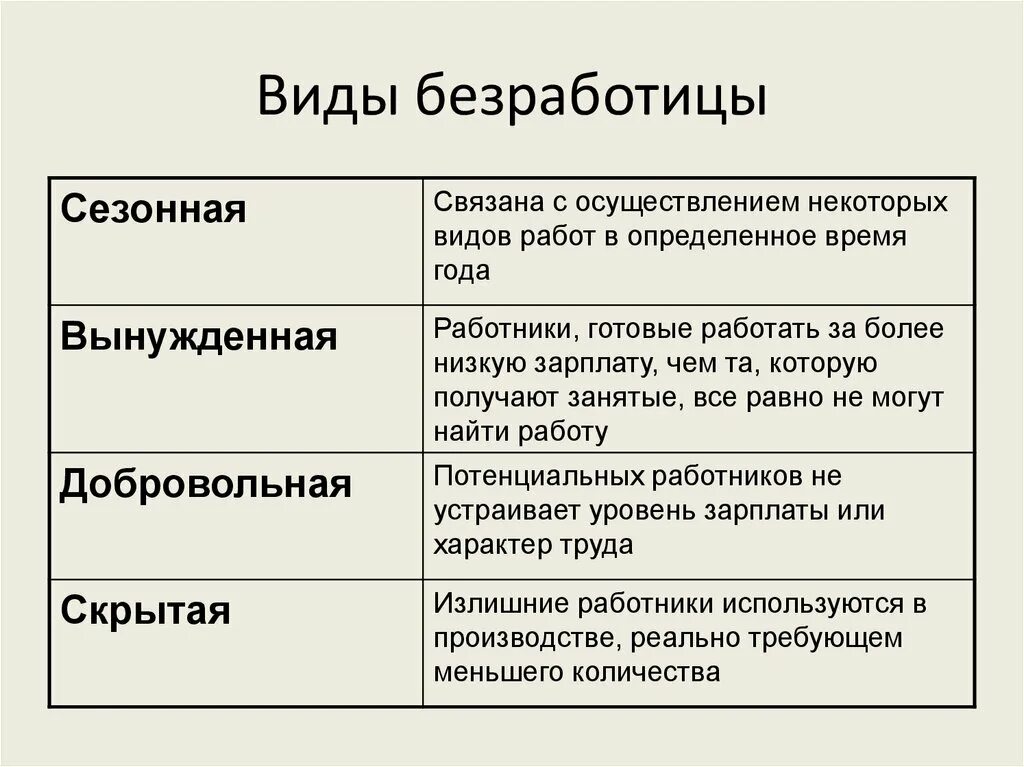 Установите соответствие между безработицы и примерами. Виды и причины безработицы таблица. виды безработицы сезонная. причины и виды безработицы. виды безработицы и примеры.