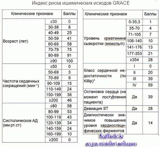 Калькулятор грейс. Шкала Грейс при Окс баллы. Шкала Грейс при Окс без подъема St. Шкала риска Грейс. Grace шкала риска.