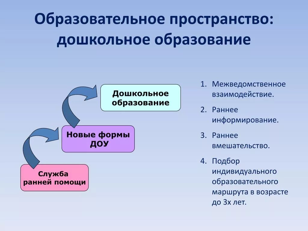 Образовательное пространство ОУ. Образовательное пространство в ДОУ. Единое образовательное пространство в ДОУ. В пространстве в дошкольных образовательных учреждениях. Роль пространства в обучении