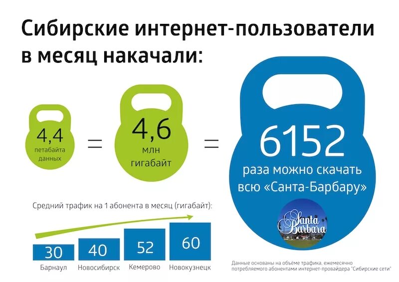 Сколько интернет трафика нужно. Вес интернета. ГБ интернета. 30 Гигабайт интернета. 1 ГБ интернета.