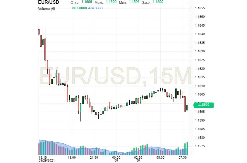 EUR USD. USD Euro. Exchange rate USD Euro. 52 USD to Euro. Сберометр курс валют в реальном времени