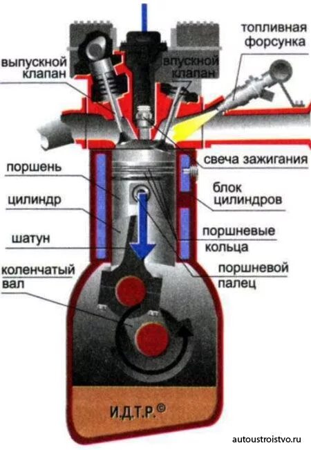 Часть двигателя внутреннего сгорания. ДВС двигатель устройство и принцип работы. Принцип действия поршневого двигателя внутреннего сгорания. ДВС это в машине принцип работы. Принцип работы двигателя внутреннего сгорания в разрезе.