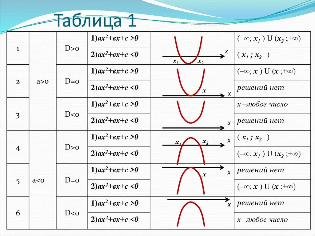 Функция y f ax. Решение неравенств второй степени с одной переменной. Неравенства второй степени с одной переменной. Решение неравенств. Решение неравенств второй степени с одной переменной 9. Таблица неравенств второй степени с одной переменной.