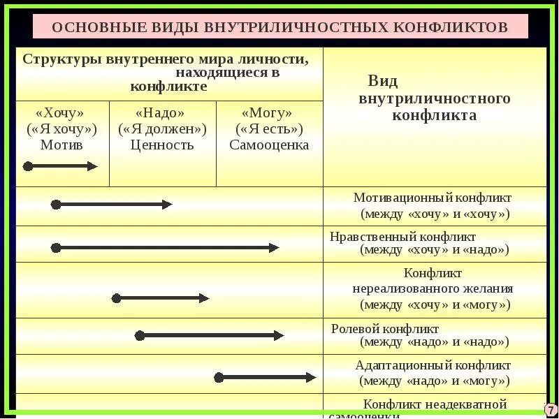 Последствия внутриличностных конфликтов. Структуры внутреннего личности находящейся в конфликте. Виды внутриличностных конфликтов. Объект внутриличностного конфликта. Типы внутриличностного конфликта.