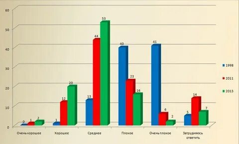 Опросы 2013