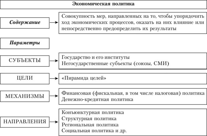 Элементы государственной экономики. Структурные элементы экономической политики государства. Экономическая политика страны. Экономическая политика государства структура. Основные понятия экономической политики.