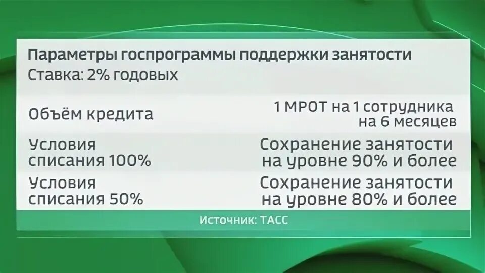 Государственные программы поддержки занятости. Кредитные программы поддержки. Льготное кредитование под 2 процента. Кредит для поддержки занятости постановление.