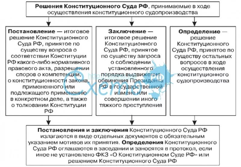 Решения судов и их юридическое значение. Типы постановлений конституционного суда рф. постановления и решения. постановление заключение определение. постановления заключения определения конституционного суда.