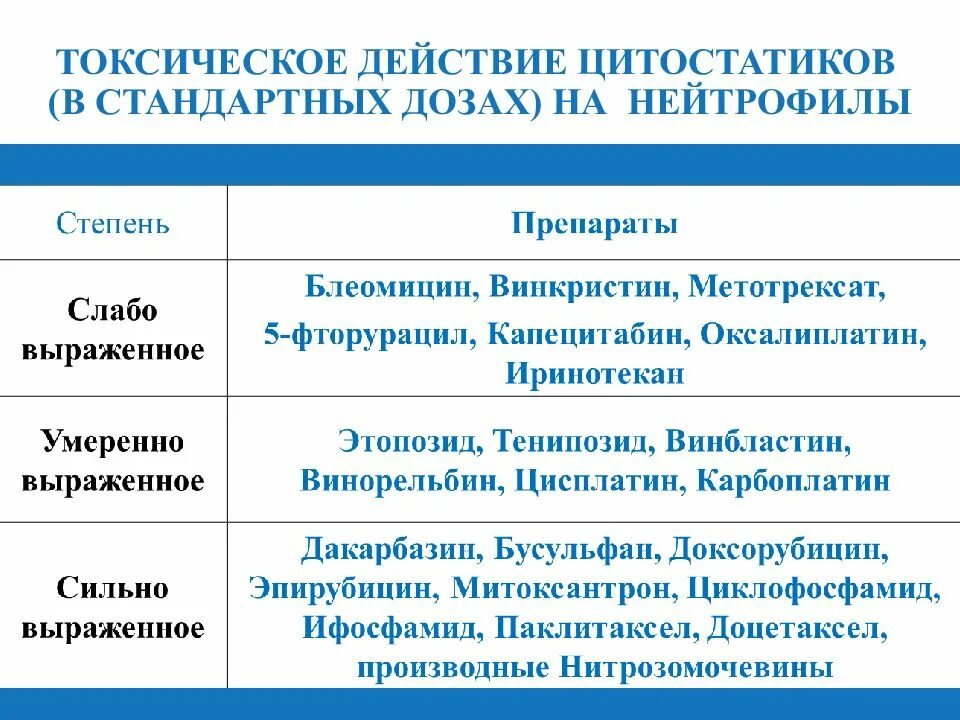 Цитостатики что это такое. Цитостатики препараты список. Цитостатики дозировка. Цитостатики механизм действия. Какие лекарства относятся к цитостатикам.