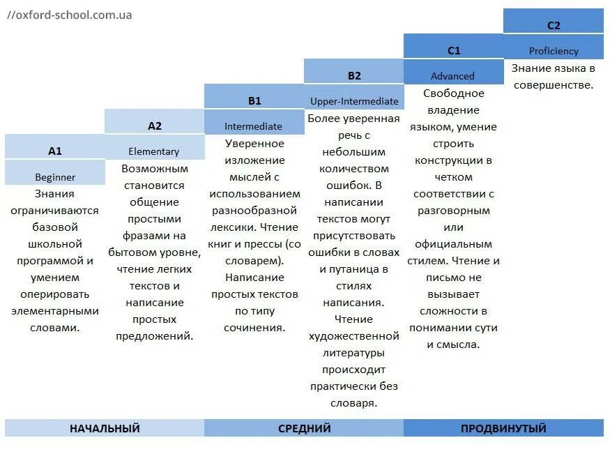 Тест на уровень английского в1. Уровни владения англ яз. Уровень владения английским а1 и а2. Уровни знания английского языка таблица. Степени владения английским языком.