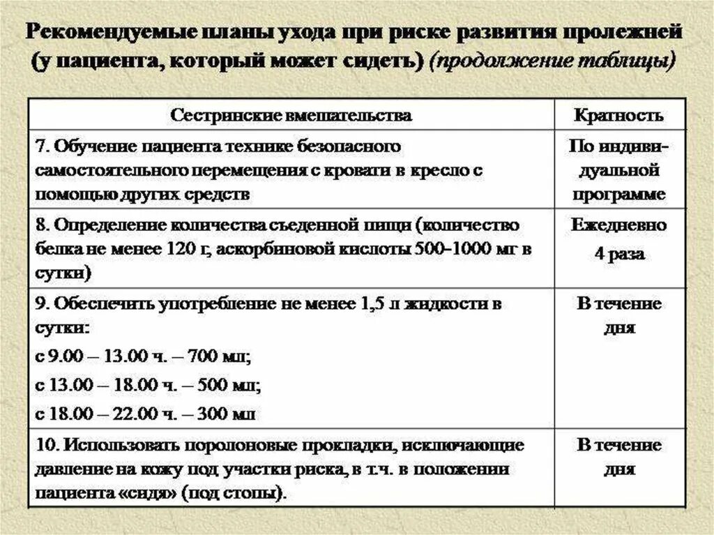 Карта сестринского наблюдения за пациентом. Карта сестринского наблюдения за пациентами с пролежнями. Лист регистрации противопролежневых мероприятий. Рекомендуемый план ухода при риске развития пролежней. Лист обработки пролежней.