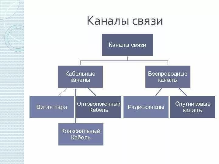 Каналы связи могут быть. Каналы связи кабельные каналы беспроводные каналы схема. Схема каналу связи беспроводные канала витая пара. Беспроводные каналы делятся на. Каналы связи делятся на.