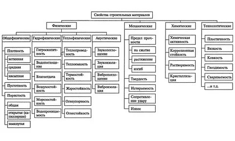 Основе свойства и технические