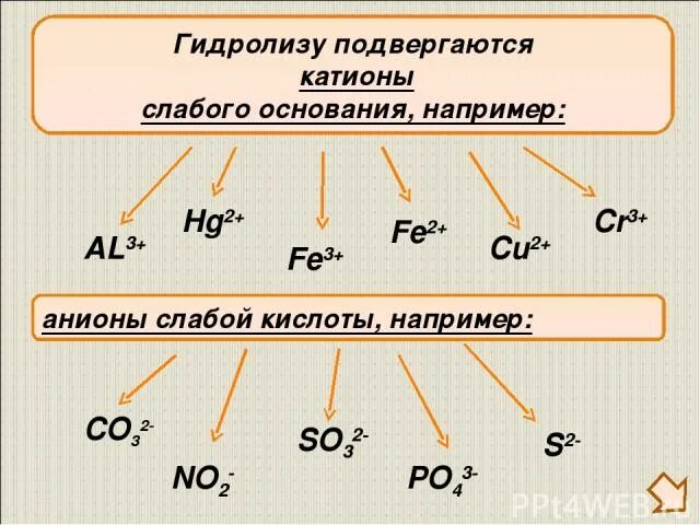 Укажите какая соль подвергается гидролизу. Гидролизу подвергается. Гидролиз солей что подвергается. Какие вещества не подвергаются гидролизу. Подвергается гидролизу по аниону и катиону.