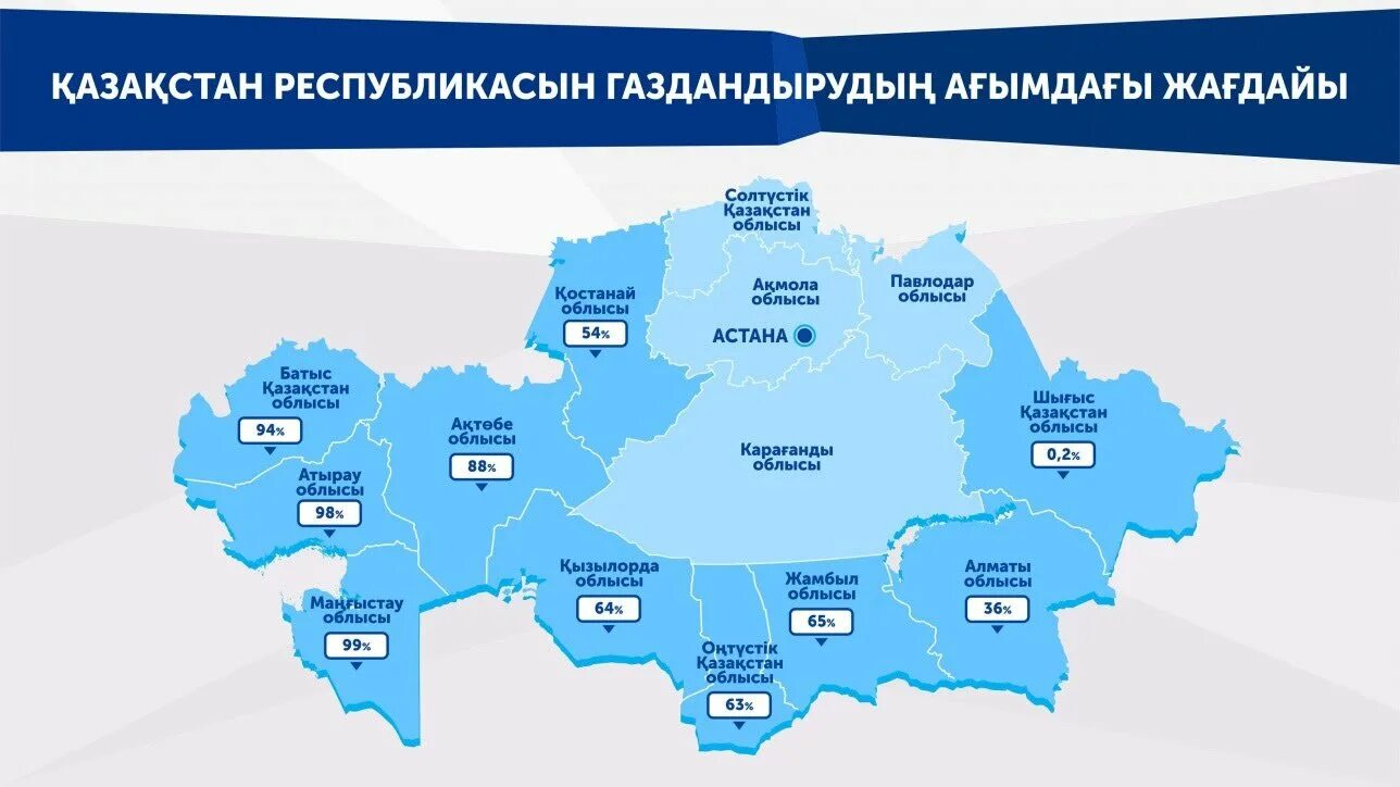 Сколько лет дали в казахстане. Карта газификации Казахстана. Газоснабжение Казахстан. Газификация Казахстана в процентах. Газификация регионов.