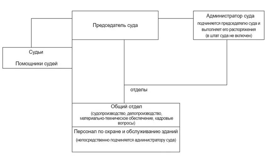 Администраторы судов общей юрисдикции. Структура районных судов.