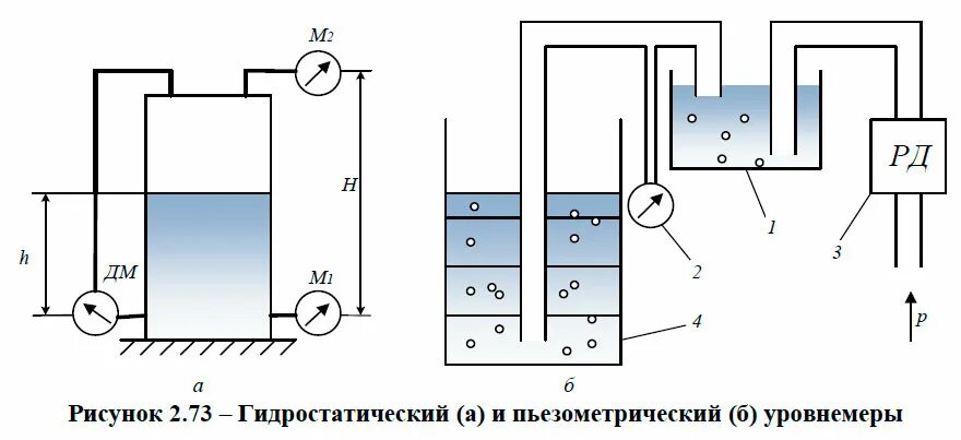 Измерение уровня датчиком давления. Гидростатический пьезометрический уровнемер принцип действия. схемы измерения уровня гидростатическими уровнемерами.