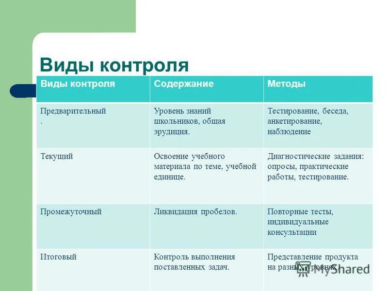 Формы контроля бывают. Виды, методы, формы контроля на уроке. Формы урока контроля знаний. Виды контроля знаний учащихся по ФГОС. Таблица виды контроля на уроке.