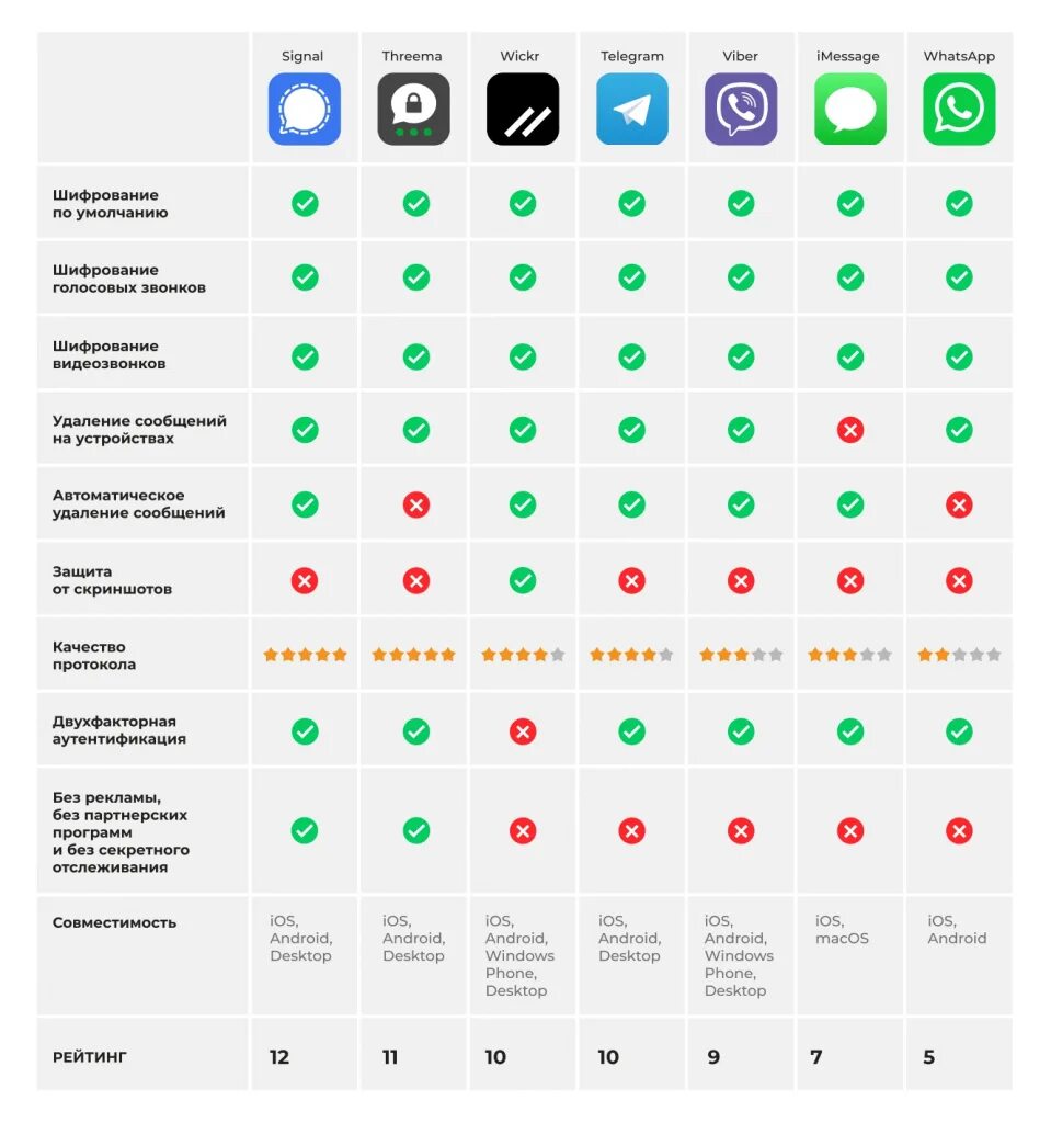 Мессенджеры. Таблица безопасности мессенджеров. Чат signal. Топ популярных мессенджеров. Самое безопасное приложение.