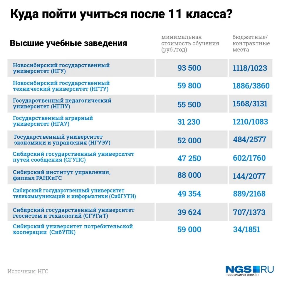 Поступление в университет после 11. Куда можно поступить. Вузы после 11 класса. Бюджетные места. Куда можно поступить на бюджет.