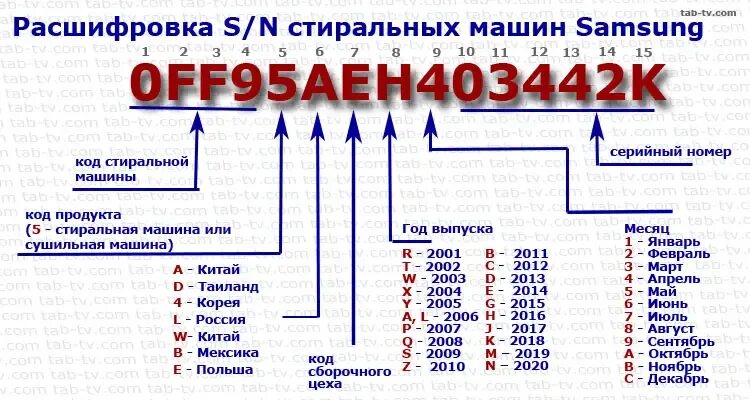 Серийный номер обозначение. Расшифровка обозначений модели стиральной машины LG. Маркировка стиральных машин LG С расшифровкой 2021. Маркировка стиральных машин LG С расшифровкой 2022. Расшифровка модели стиральной машины Samsung.