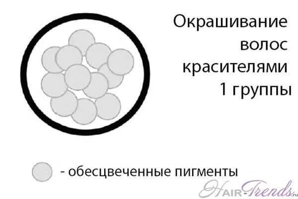 Пигмент групп. Красители первой группы для волос. Красители 1 2 3 4 группы. Группы красителей для волос 4 группы. Окрашивание красителями 3 группы.