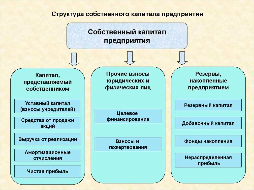 Собственно основное. Структура капитала предприятия собственного капитала. Назовите элементы собственного капитала предприятия:. Элементы собственного капитала корпорации. Основными элементами собственного капитала компании являются:.