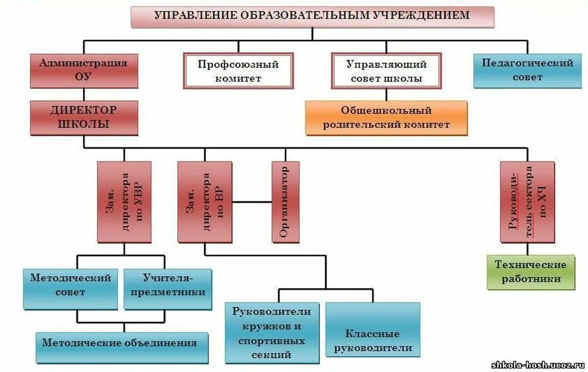 Деятельность администрации школы. Структура образовательного учреждения. Структура управления образовательного учреждения. Структура администрации школы. Структура образовательной организации.