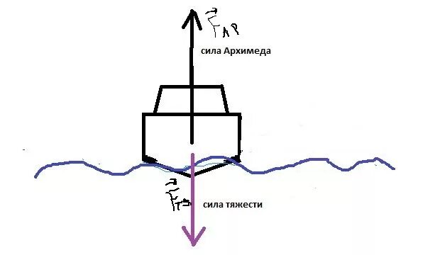 Силы действующие на лодку. Силы действующие на корабль. Силы действующие на плавающее судно. Силы действующие на катер. На поверхности озера плавает мяч сила тяжести