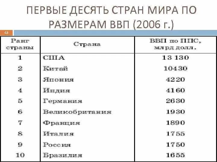 10 страна ru. Первая десятка стран по размерам. Страны первой десятки по ВВП.