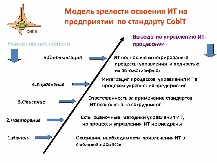 Этапы цифровой зрелости предприятия. Модель зрелости. Модель зрелости управления проектами. Уровни зрелости предприятия. Сколько уровней зрелости культуры