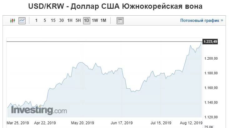 Курс рубля к южнокорейской воне на сегодня