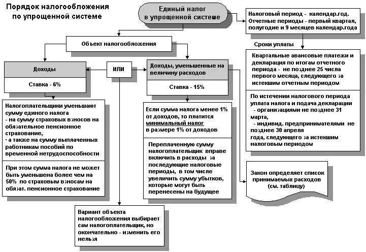 Упрощенная система налогообложения схема. Элементы налогообложения УСН таблица. Порядок применения упрощенной системы налогообложения. Упрощенная система налогообложения порядок уплаты. Налогообложение организаций в российской федерации