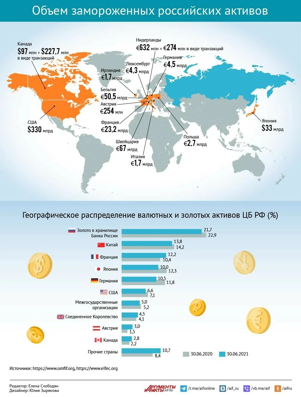 Активы россии