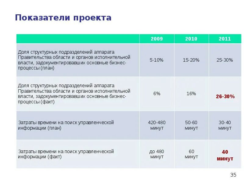 Расчет основных показателей проекта. Показатели проекта. Проектные показатели. Основные показатели проекта. Тип показателя проекта.